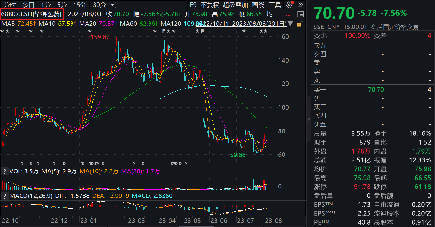 市值一日蒸发逾5亿！年薪60万元高管被解聘，毕得医药实控人姐弟意见相左