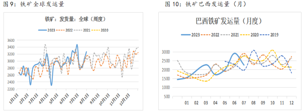 基本面有边际走弱的可能 下半年铁矿石有望承压运行,第5张