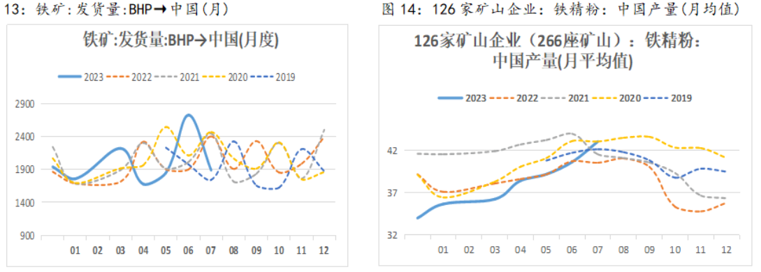 基本面有边际走弱的可能 下半年铁矿石有望承压运行,第7张