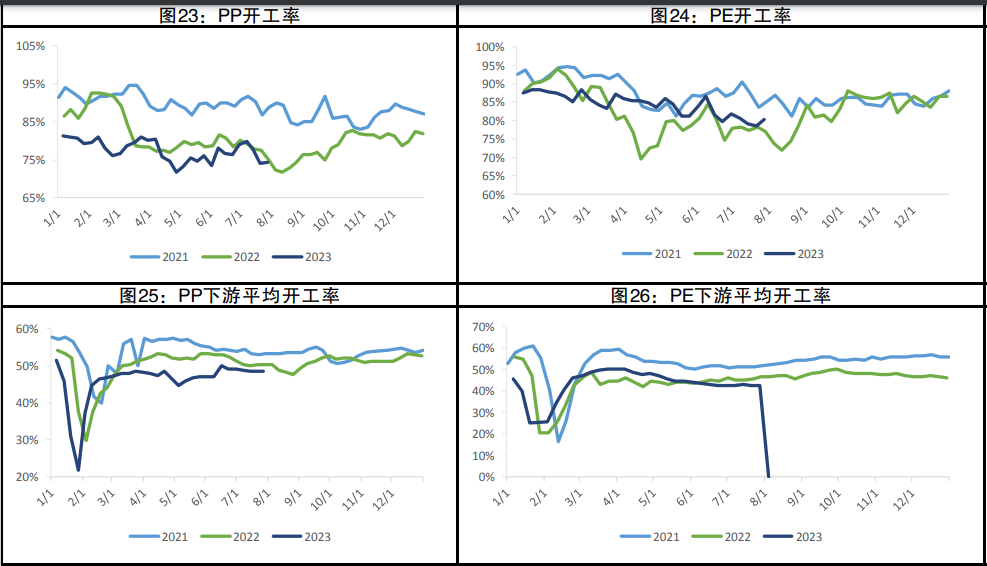 下游阶段性备货走弱 PP右侧做空的信号逐渐显现,关联品种聚丙烯所属公司：东吴期货,第8张