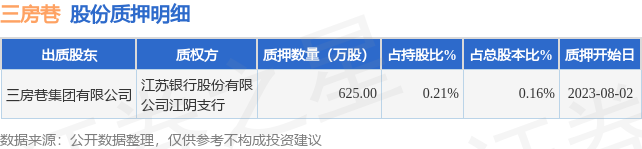 三房巷(600370)股东三房巷集团有限公司质押625万股,占总股本0.16%
