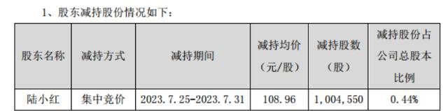 1个月股价跌26%，董事长陆小红套现1亿，光伏牛股怎么了？