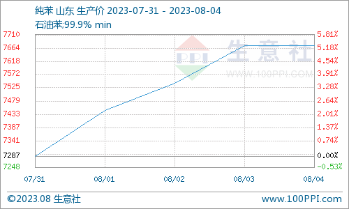 生意社：成本利好 己内酰胺偏强上涨（7.31-8.4）,第2张