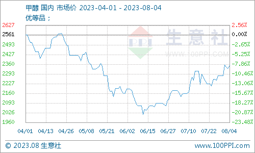 生意社： 成本上涨 二甲醚小幅上涨（7.31-8.4）,第2张