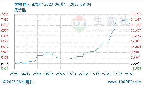 生意社:本周异丙醇市场价格上涨