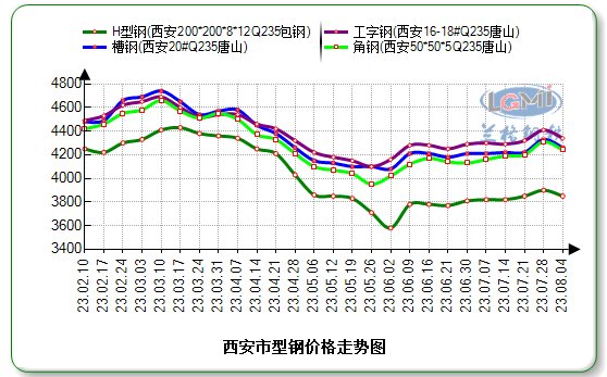 西安型钢市场价格继续走弱 出货表现一般,第1张