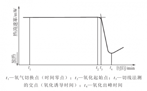 　　图5 聚丙烯氧化诱导时间DSC曲线[4]