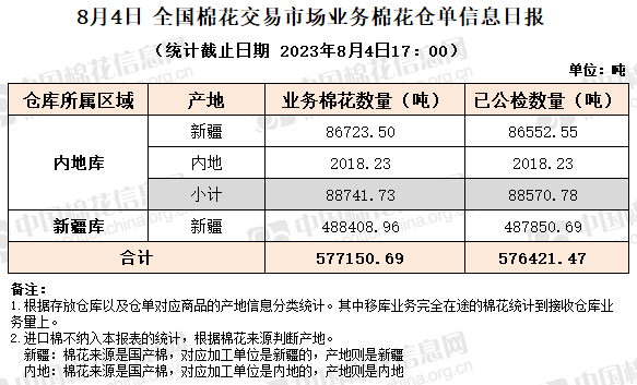 仓单日报 | CNCE业务棉花信息（8.4）,第2张