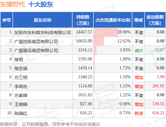 8月4日东望时代发布公告，其股东减持486.72万股