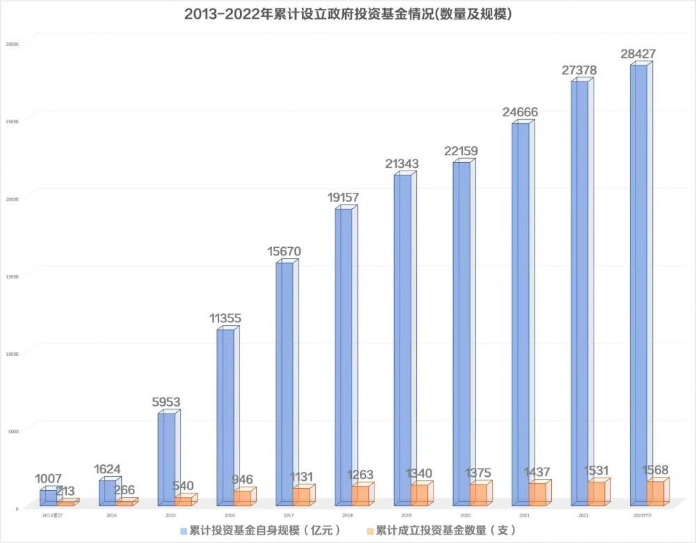 (实习生冯雪根据CVSource投中数据整理,2023年数据为截至7月底)