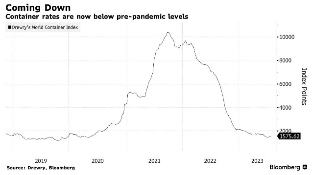 Q2业绩超预期后马士基继续释放悲观预测：全球集装箱贸易今年难恢复