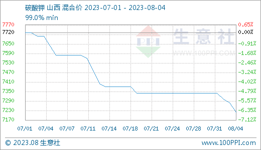 生意社：本周碳酸钾行情下跌（7.31-8.4）,第1张