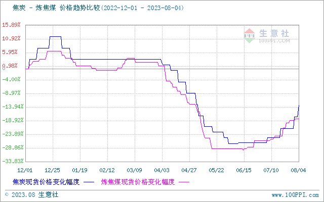 生意社：焦炭市场第四轮提涨落地（7月28日至8月4日）,第2张