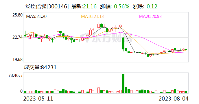 汤臣倍健上半年净利润同比增长47.41%