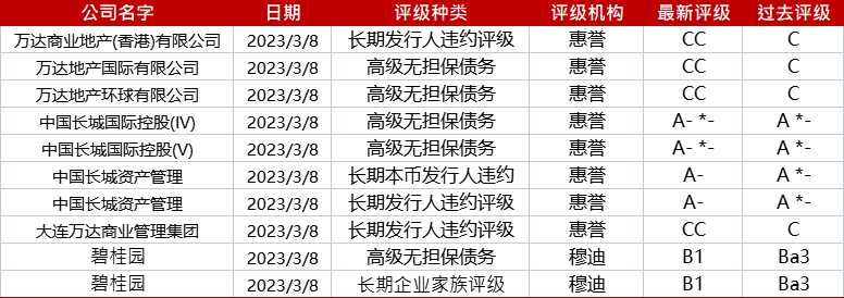 亚洲信用债每日盘点（8月4日）: 国企板块方面，中化等活跃债收窄1-3bps