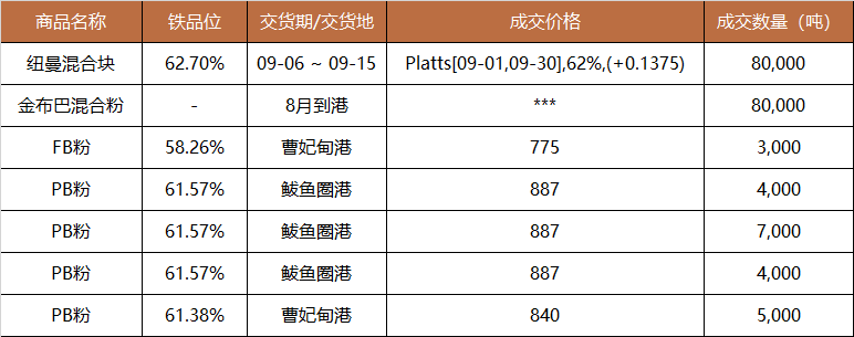 中国铁矿石现货交易平台交易情况及基准价2023-08-04,第2张