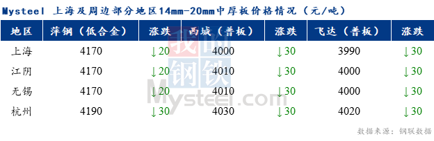 Mysteel早报：上海市场中厚板价格预计持稳为主,第1张