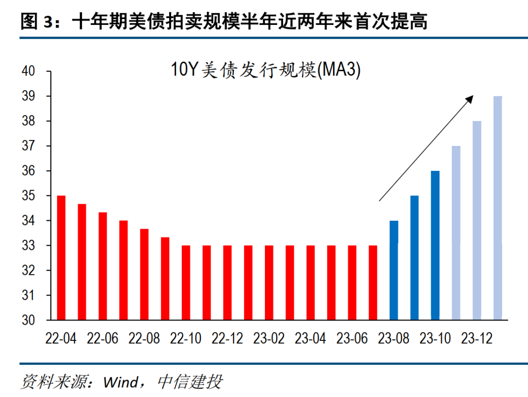 美债收益率：创新高后，能站稳吗？