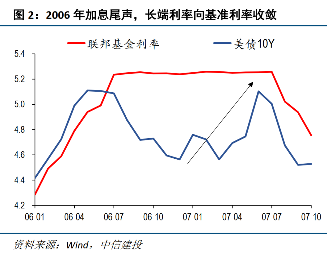 美债收益率：创新高后，能站稳吗？