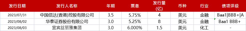 亚洲信用债每日盘点（8月4日）: 国企板块方面，中化等活跃债收窄1-3bps