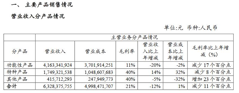 V观财报｜安迪苏上半年净利大降96% 拟49亿元投建新厂