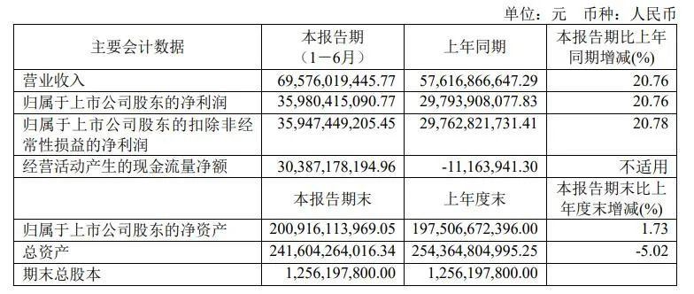 日赚近2亿的贵州茅台，核心产品营收占比又下降了
