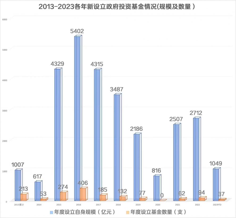 (实习生冯雪根据CVSource投中数据整理,2023年数据为截至7月底)