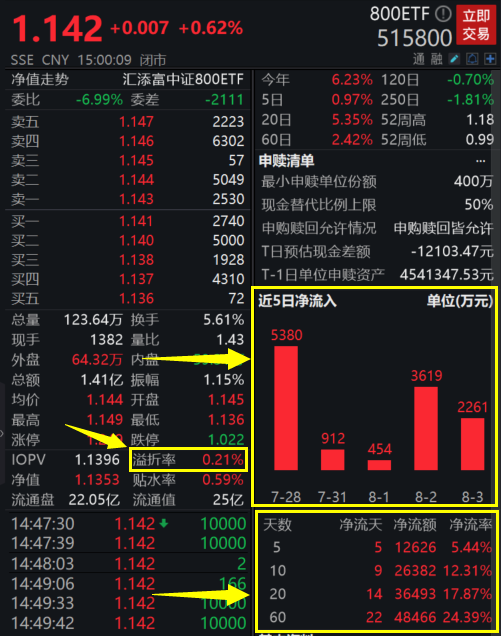 连续3周放量!800ETF(515800)涨0.62%,连续9日吸金超2.6亿元!机构:经济与政策“双筑底”