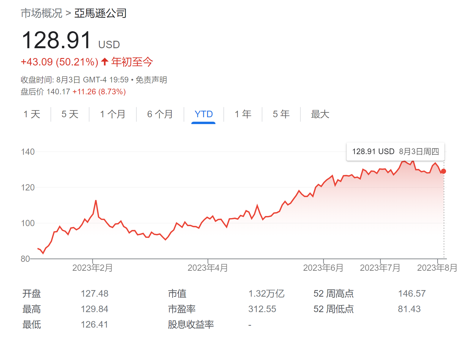 亚马逊Q2业绩“井喷”、指引超预期!盘后股价一度涨超10%