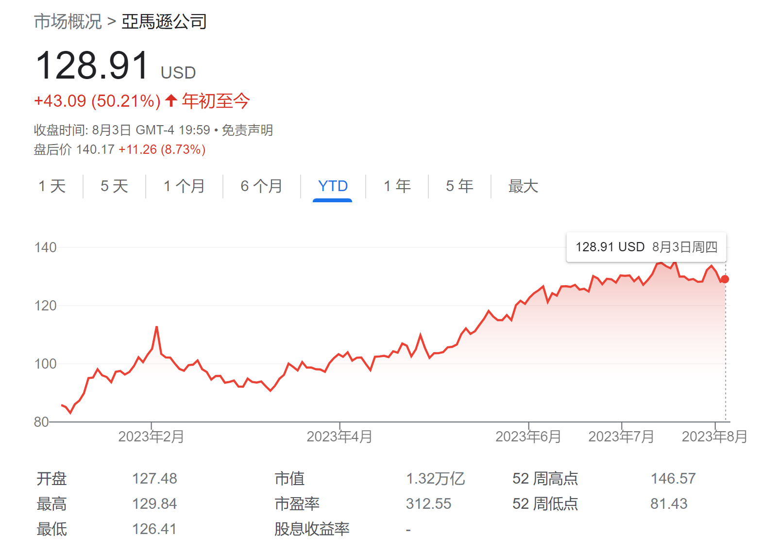 亚马逊Q2业绩“井喷”、指引超预期！盘后股价一度涨超10%