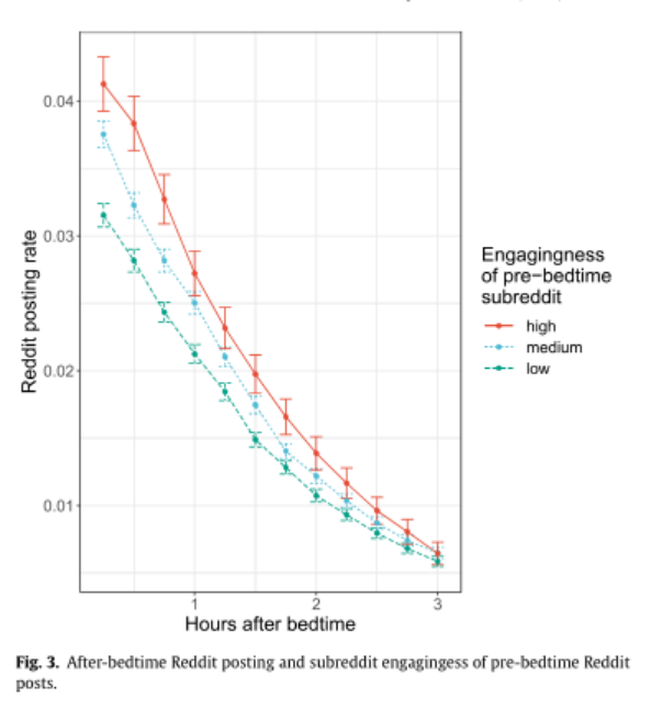 白天睡不够，晚上睡不着？近5万名网民研究显示：睡前1小时玩手机，入睡延迟的可能性大大增加！