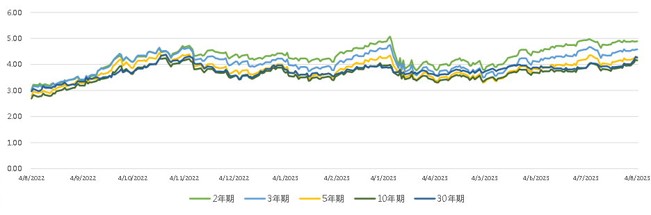 亚洲信用债每日盘点（8月4日）: 国企板块方面，中化等活跃债收窄1-3bps