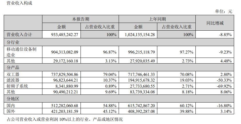 V观财报|武汉凡谷上半年净利降近六成!三大产品毛利率下滑