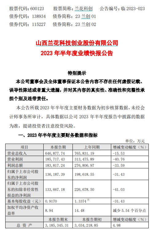 V观财报|煤炭、尿素毛利大降,兰花科创上半年净利下滑超三成
