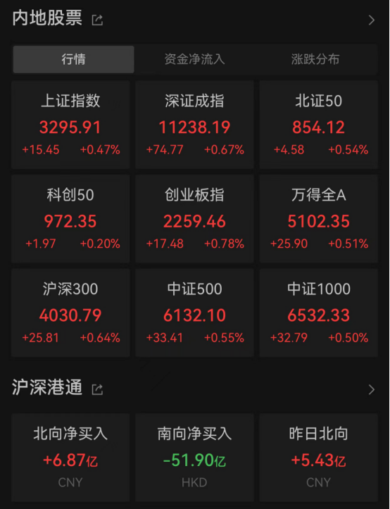 放量上涨！“牛市旗手”异动，AI强势反弹
