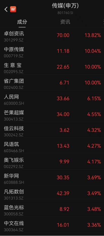 放量上涨！“牛市旗手”异动，AI强势反弹