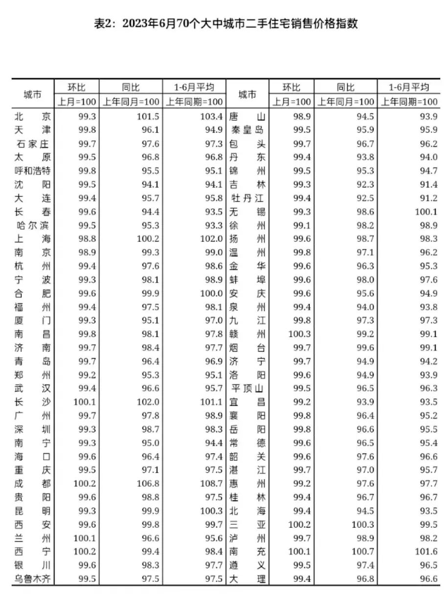 国家统计局：2023年6月份70个大中城市商品住宅销售价格变动情况