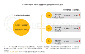 报告显示新中产消费能力提升，上半年美团外卖人均使用时长增长15.7%