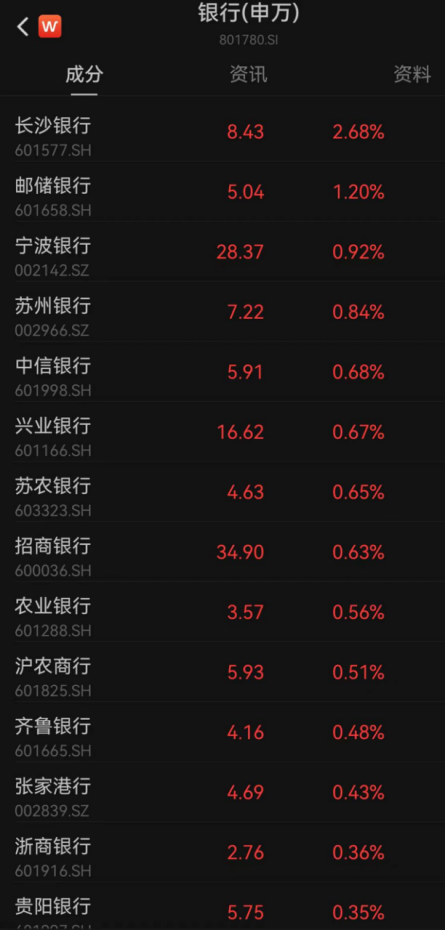 放量上涨！“牛市旗手”异动，AI强势反弹