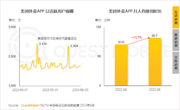 报告显示新中产消费能力提升，上半年美团外卖人均使用时长增长15.7%