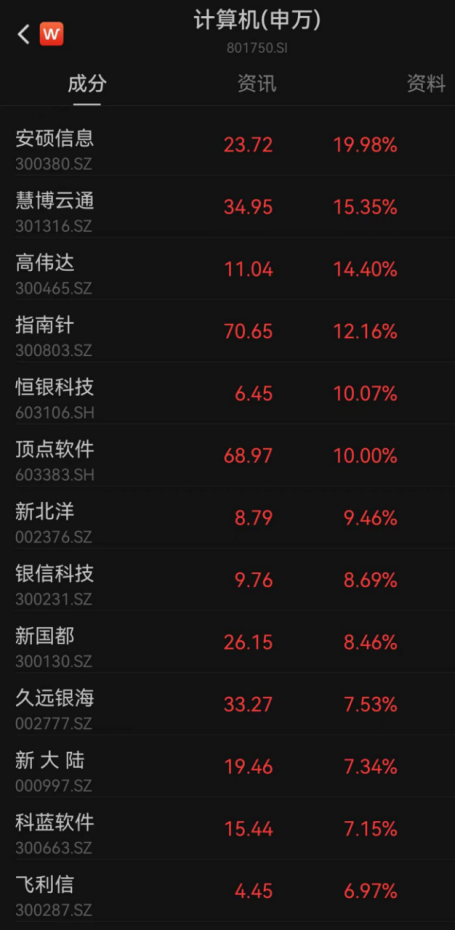 放量上涨！“牛市旗手”异动，AI强势反弹