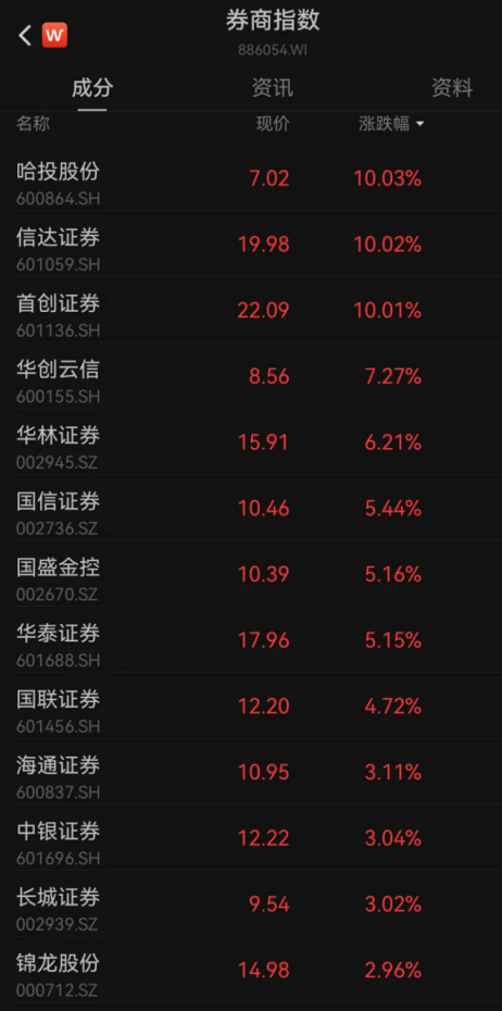 放量上涨！“牛市旗手”异动，AI强势反弹