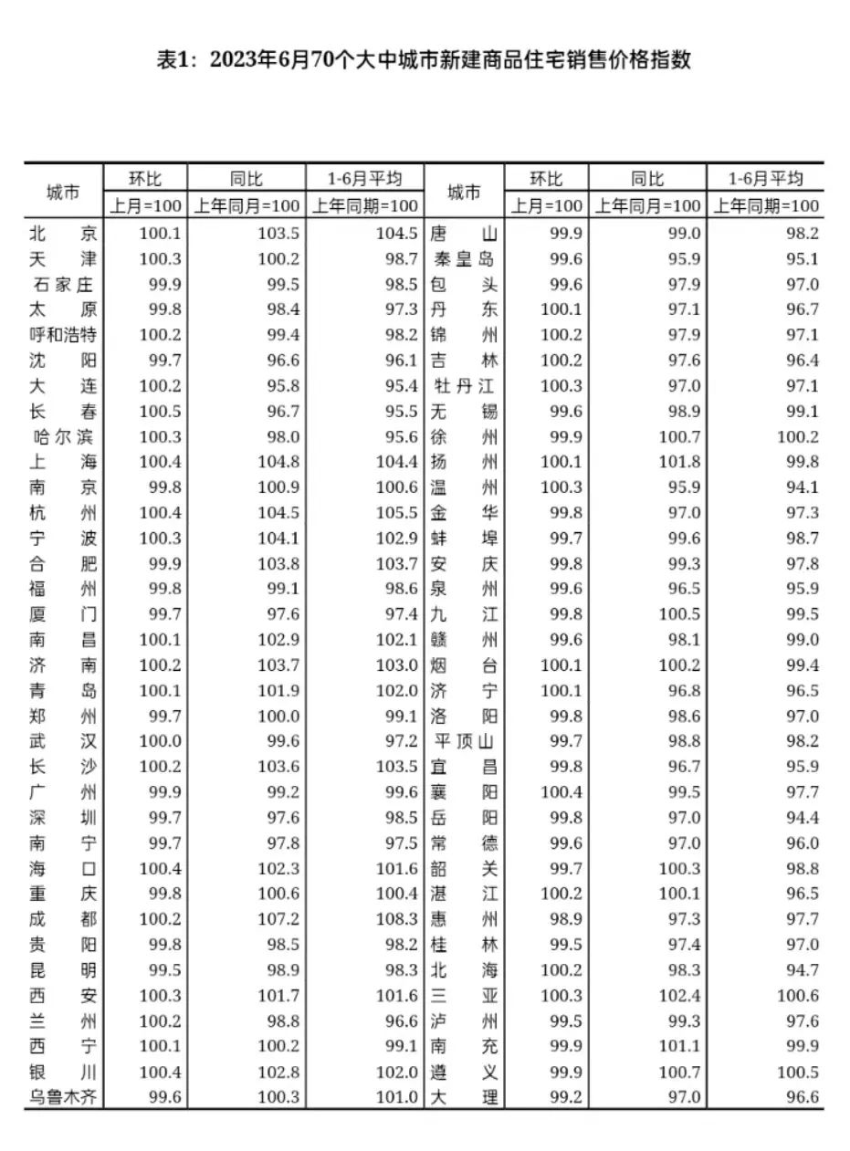 国家统计局：2023年6月份70个大中城市商品住宅销售价格变动情况