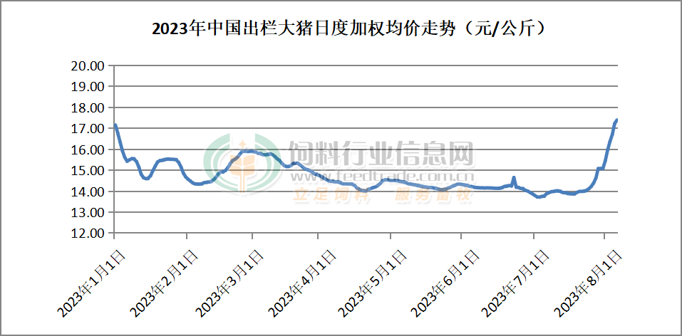 一个字“涨”！饲料最高涨幅2000元，猪价、鱼粉均创年内新高，鸡苗、鸡蛋价格也不甘示弱......,第6张