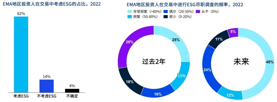 ▲数据来源:毕马威EMA地区ESG尽职调查研究报告(2022)