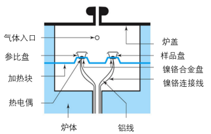 　　图2 热流型DSC典型炉体结构[1]