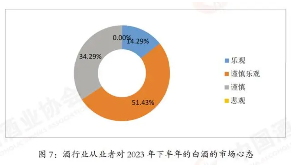 来源:中国酒业协会市场专业委员会6月发布的《2023中国白酒市场中期研究报告》
