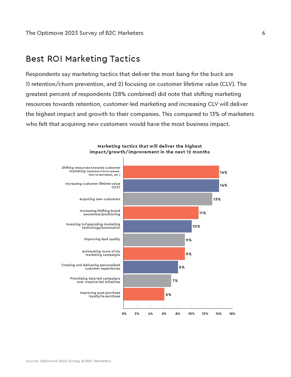 Optimove:2023年B2C营销人员调查