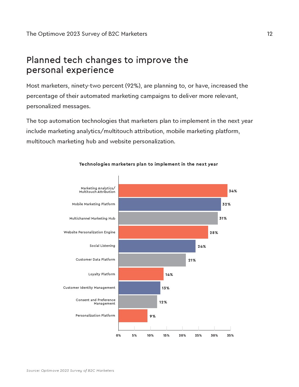 Optimove:2023年B2C营销人员调查