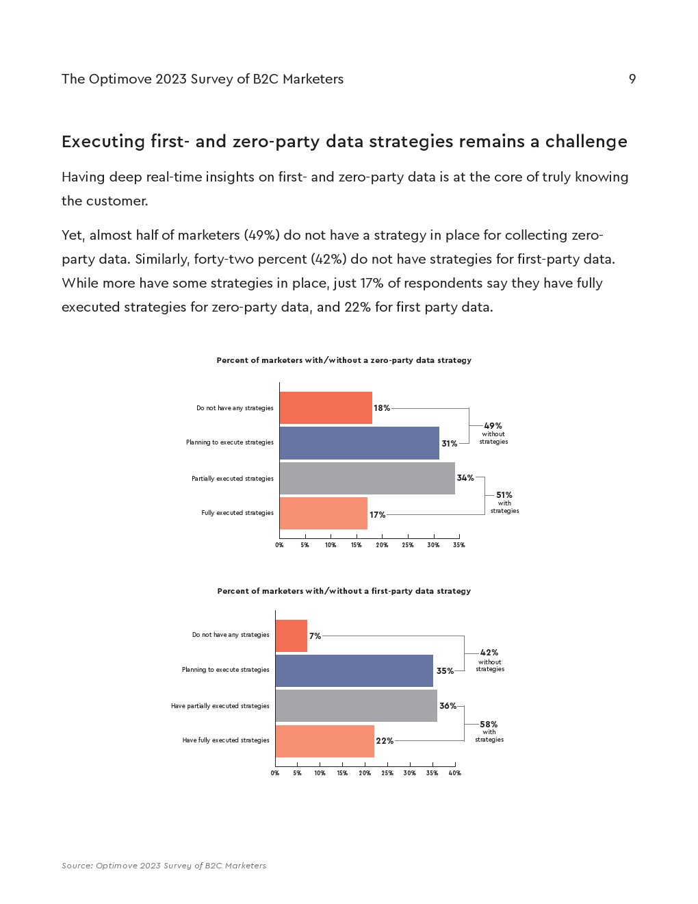 Optimove:2023年B2C营销人员调查